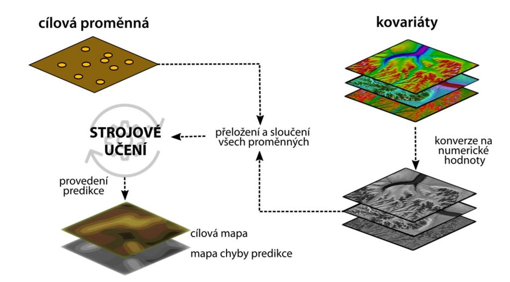 Schéma tvorby map půdních vlastností pomocí metod digitálního mapování půd